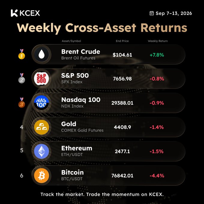 A 'Weekly Cross-Asset Returns' chart from KCEX dated Sep 7-13, 2026, showing Brent Crude as the top gainer at +7.8%, followed by losses in the S&P 500 (-0.8%), Nasdaq 100 (-0.9%), Gold (-1.4%), Ethereum (-1.5%), and Bitcoin (-4.4%).