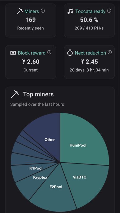 "15 days until $KAS hard fork and half the nodes are already running", "HumPool, which accounts for 26% of the total hashrate", "Not only will you receive higher payouts". The image shows a pie chart representing different mining pools and their hash rates. The pie is divided into four sections with labels indicating their hashrates. The image provides information about mining pools that are at various stages in terms of activity, suggesting that some pools are currently not mining but could start doing so soon.