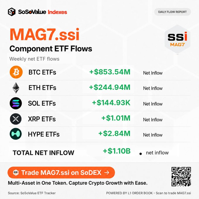 This infographic displays the MAG7.ssi Component ETF Flows weekly net inflows, showing BTC ETFs leading with +$853.54M, followed by ETH ETFs at +$244.94M, SOL ETFs at +$144.93K, XRP ETFs at +$1.01M, and HYPE ETFs at +$2.84M, totaling a +$1.10B net inflow. The image reinforces the promotional message by promoting MAG7.ssi as a multi-asset token that captures crypto growth across these major ETF components.