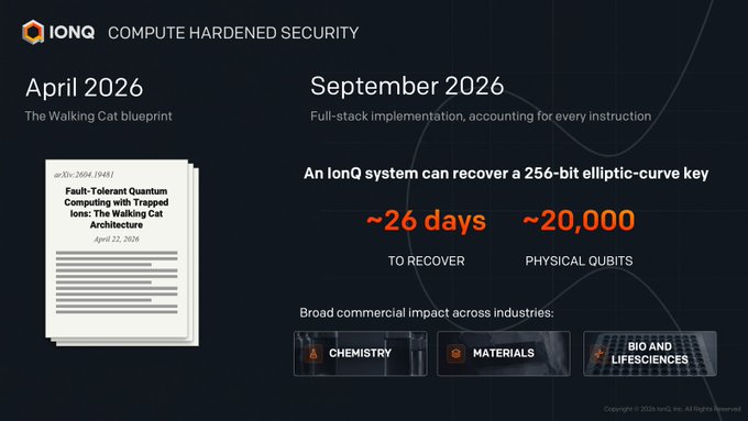 An IonQ presentation slide titled 'COMPUTE HARDENED SECURITY,' outlining a timeline from 'April 2026: The Walking Cat Blueprint' to 'September 2026,' noting that an IonQ system can recover a 256-bit elliptic-curve key in ~26 days using ~20,000 physical qubits, with commercial applications in chemistry, materials, and bio and lifesciences.