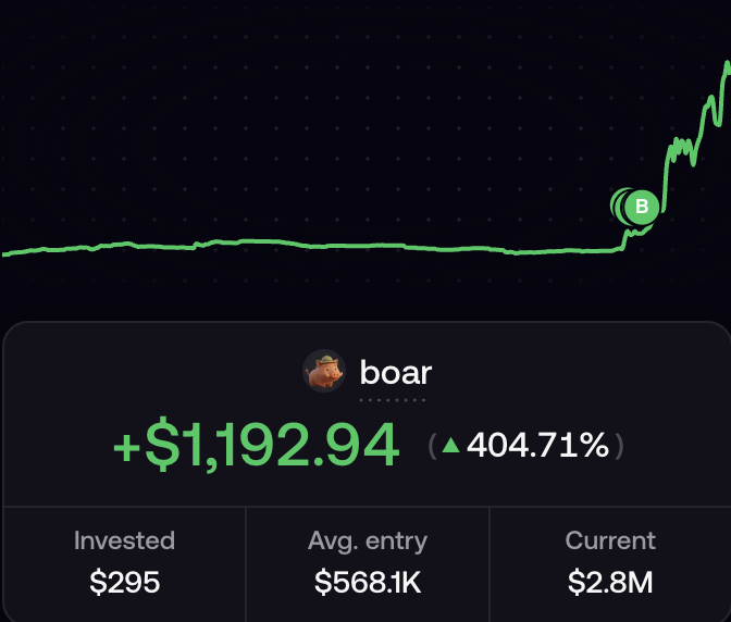 A cryptocurrency price chart shows a token named 'boar' with a dramatic upward spike, displaying gains of +$1,192.94 (404.71%), with $295 invested and a current value of $2.8M.