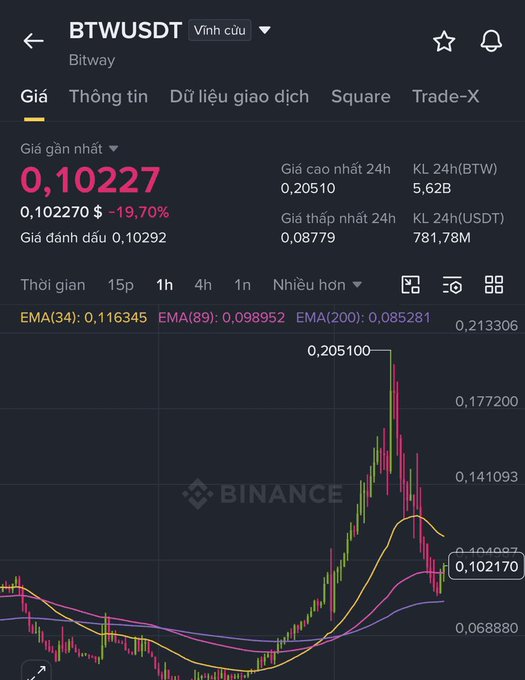 In the image, there are several lines with different colors, which represent the value of Bitcoin currency over time. The graph shows that the value of Bitcoin has been increasing, reaching its highest point at around 0.79 Bitcoins or 8 US dollars, between the periods between 0 and 1 hour. This indicates a significant rise in its value during those intervals. In addition to this, there is text on the image representing a specific period as "0.2" (the time it took for the Bitcoin currency hit ATH). There's also another line with a different color, possibly representing another cryptocurrency or currency. The main focus of the image is Bitcoin and its fluctuations in value over time, showing that it has been quite successful in recent months.