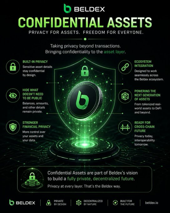 A promotional infographic for Beldex's "CONFIDENTIAL ASSETS" featuring a glowing green shield with a padlock icon, highlighting features like built-in privacy, ecosystem integration, and cross-chain future, with the tagline "PRIVACY FOR ASSETS. FREEDOM FOR EVERYONE."
