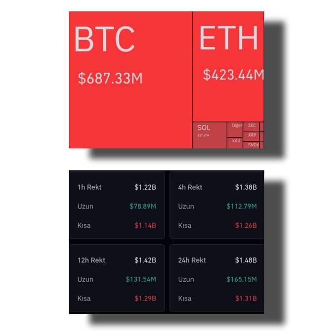The image displays a crypto market data dashboard showing Bitcoin (BTC) with $687.33M and Ethereum (ETH) with $423.44M in liquidations, along with smaller amounts for SOL ($17.47M), Diğer (Other), ZEC, XRP, XAU, and SNDX, plus a breakdown of long/short liquidations across 1h, 4h, 12h, and 24h timeframes—visually reinforcing the post's point about $1.3B in short positions being liquidated during Bitcoin's surge to ~$70K, as seen in the heavy short ("Kısa") liquidation figures like $1.26B (4h) and $1.31B (24h).