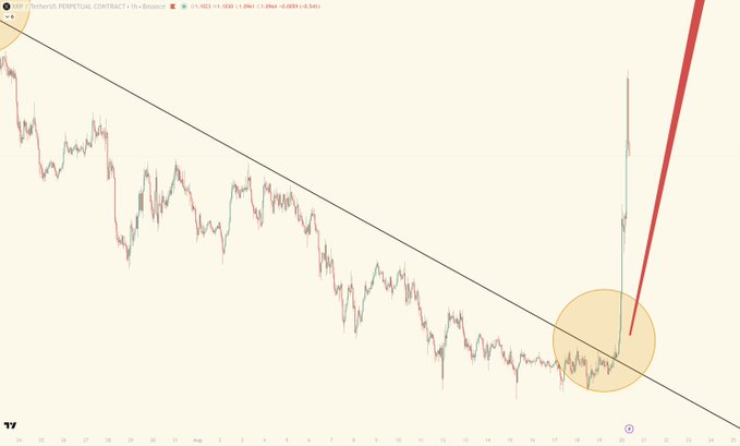A TradingView chart of XRP/USDT Perpetual Contract on Binance shows the price breaking above a descending trendline in the highlighted orange zone, followed by a sharp vertical surge, illustrating the bullish breakout referenced in the caption predicting $300–$589 targets.