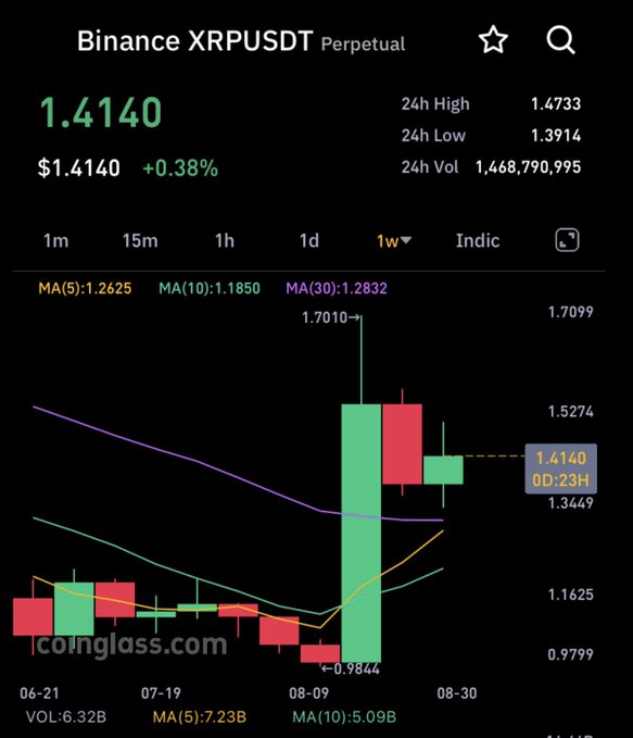 The image displays a Binance perpetual futures chart for XRP/USDT, showing the current price at $1.4140 (+0.38%) with a 24-hour high of $1.4733, low of $1.3914, and trading volume of approximately 1.47 billion. The 1-week candlestick chart reveals a dramatic surge from lows around $0.9844 to a peak of $1.7010, with moving averages (MA5: 1.2625, MA10: 1.1850, MA30: 1.2832) shown, while the caption "Dread it. Run from it. Destiny arrives, all the same. XRP" humorously frames XRP's powerful bullish momentum as an unstoppable, Thanos-esque rise toward its destined price recovery.
