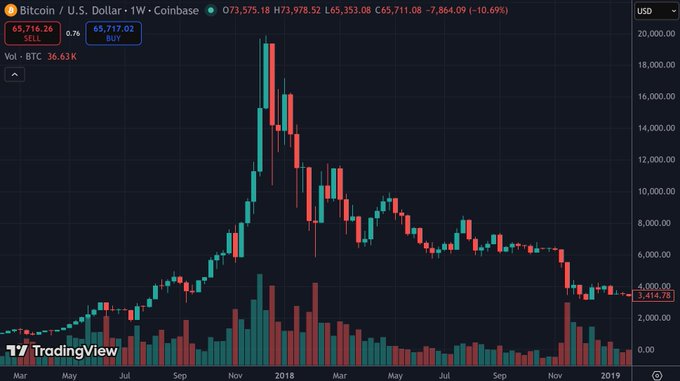 In the image, there are two lines representing the value of Bitcoin over time, with a blue line showing a downward trend from January until December 2016, which was followed by an upward trajectory in 2017. The Bitcoin price dropped sharply from 20k at the end of the year to just over 3k during that period. There is another downward sloping line indicating the cryptocurrency's performance from February through May of the following year. During this time, Bitcoin experienced a significant decline, with its value decreasing by more than 50%. After June, there was a massive rebound in its price as it rose nearly back to 80% of what it had been at the beginning of the year.

The image also features a chart displaying the market's performance for Bitcoin from January through December 2016 and the subsequent months after that. The chart is color-coded to show trends over time, with different colors representing the months.