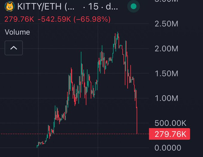 Cryptocurrency trading chart for KITTY/ETH showing a dramatic price decline of 65.98% from 542.59K to 279.76K, with volume displayed and a 15-day timeframe.