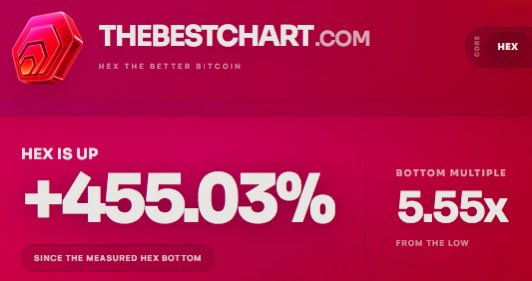 A repeat of the promotional graphic from thebestchart.com showing HEX is up +455.03% with a bottom multiple of 5.55x from the low.