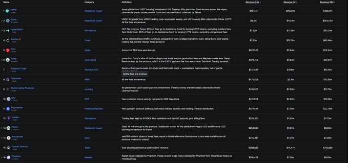 A crypto revenue table ranking 15 protocols by 30-day earnings, with Tether and Circle leading as Stablecoin Issuers (~$63M each), followed by Hyperliquid Derivatives ($23.6M), and trailing entries like Phishing/Fraud (~$5K) and Wallets (~$1.6M)—visually illustrating the stark revenue chasm highlighted in the post.