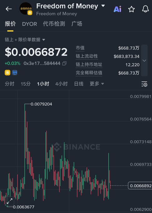 The image shows a stock trading app that displays a graph of Bitcoin's price movement over time, with fluctuations shown in green, red, and blue lines representing increasing, decreasing, or stable prices respectively. A message related to freedom of money is displayed at the top of the screen. The image can be interpreted as analyzing Bitcoin's performance and its relationship with financial concepts such as freedom of money.