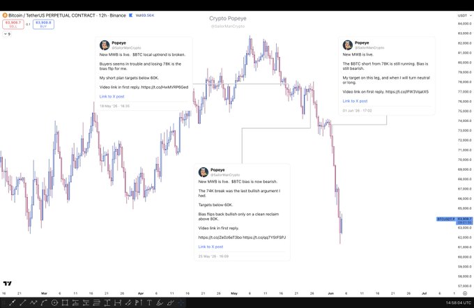 The image shows a screenshot from a website called Market Weather Bulletins, which displays a chart showing Bitcoin price trends over time. The chart indicates that the Bitcoin price has been decreasing as of the time the image was taken. The post on the website provides information about the Bitcoin market and offers advice for investors who are interested in the cryptocurrency. It also includes links to YouTube channels where videos discussing Bitcoin and other cryptocurrency-related topics can be found, along with some educational content available at the site.