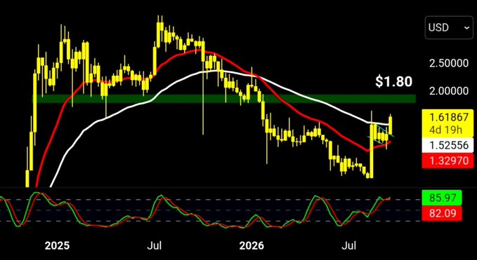 A candlestick chart of XRP/USD on a weekly timeframe shows the price at $1.61867, with a green zone marking the $1.80 resistance level highlighted by the "$1.80 pocket" reference in the post. The chart visually supports the post's bullish thesis, showing XRP rallying toward $1.80 with the 50-week EMA acting as support at $1.52556—a critical level the bulls need to hold for a weekly close.