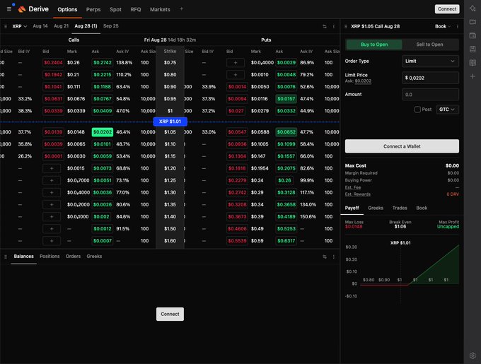 A options trading interface on Derive showing XRP options chain with calls and puts for Aug 28, with the 'XRP $1.01' call highlighted at $0.0201, alongside a payoff diagram for an XRP $1.01 long call.