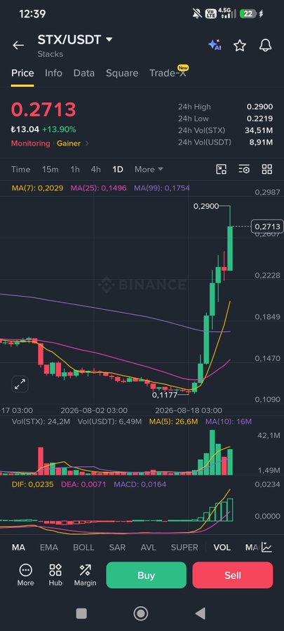A Binance mobile app screenshot showing the STX/USDT (Stacks) price chart at 0.2713 with +13.90% gain, displaying candlestick chart, MA indicators, and volume data.