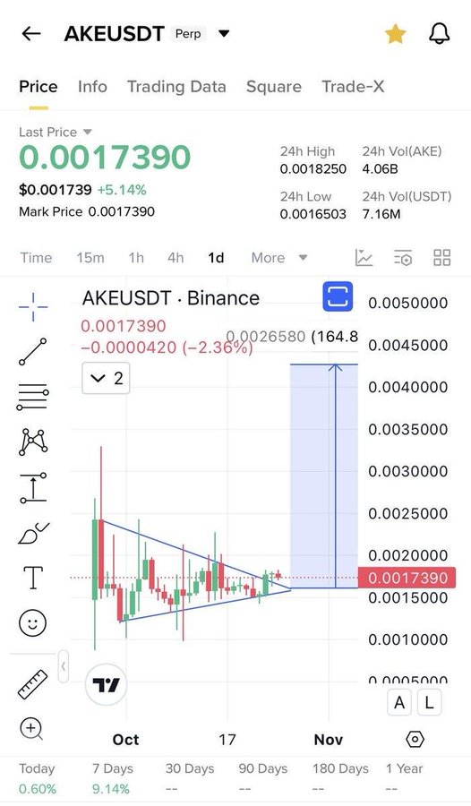 A Binance trading chart for AKEUSDT perpetual contract shows the last price at 0.0017390 (+5.14%), displaying a descending triangle pattern with a projected upward target of 0.0026580.