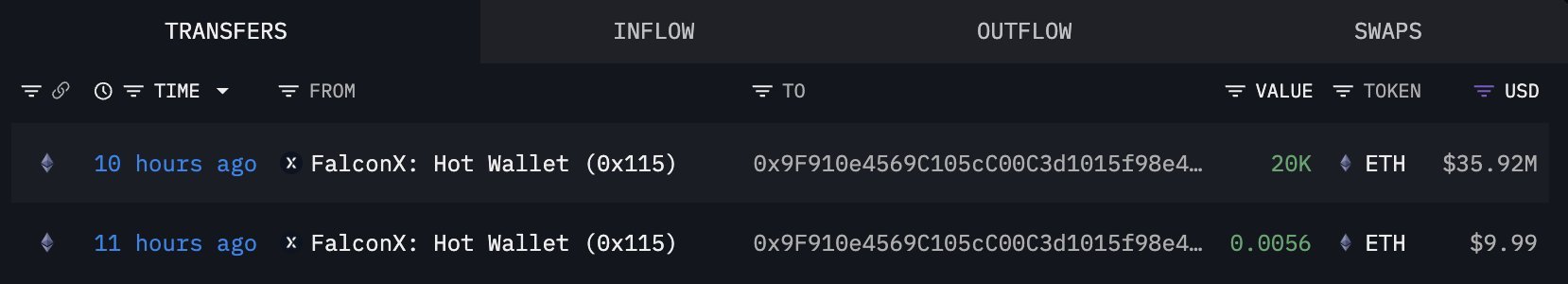 A crypto transaction tracker displays two recent INFLOW transfers from "FalconX: Hot Wallet (0x115)" to address 0x9F91...98e4 — one of 20K ETH ($35.92M) 10 hours ago and another of 0.0056 ETH ($9.99) 11 hours ago, which combined account for the ~$36M portion of BitMNR's $71.6M Ethereum purchase highlighted in the post.