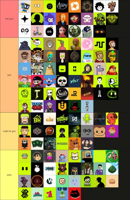 A tier list categorizing various NFT collections into four tiers—"beri gud," "gud," "might be gud," and "early"—with recognizable projects like CyberKongz, Moonbirds, Doodles, and Azuki displayed as character icons, intended to guide viewers on which Robin Hood and Ethereum-based NFT collections to collect or mint.