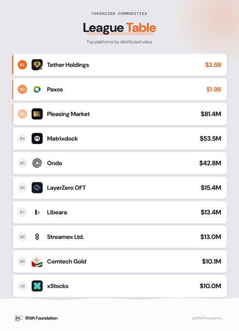 A 'TOKENIZED COMMODITIES League Table' ranking top platforms by distributed value, with Tether Holdings at #1 ($2.5B), Paxos at #2 ($1.9B), and Pleasing Market at #3 ($81.4M), published by RWA Foundation.