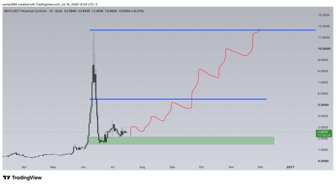 A TradingView chart of BEATUSDT Perpetual Contract on Bybit, dated July 16, 2026, showing the price at 2.6948 with a modest gain of 0.21%, featuring a red trendline tracking a sharp rally from a ~$2.50 support zone up toward a $12 horizontal resistance level — visually illustrating the "$BEAT" bullish momentum narrative.