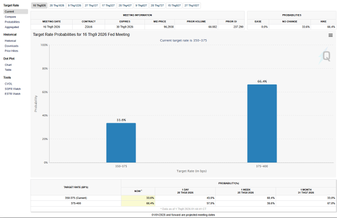 A CME FedWatch chart displaying Target Rate Probabilities for the 16 Thg9 2026 Fed Meeting, showing a 33.6% probability for 350-375 bps and 66.4% for 375-400 bps, with current rate at 350-375.