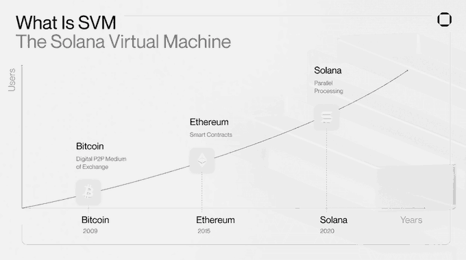 The image shows a white graph that illustrates the evolution of Bitcoin over time. The x-axis represents years, while the y-axis displays the number of Bitcoins. The graph starts at 0 Bitcoins in Q1 2006 and ends with 1 Bitcoin in Q4 2016. It is labeled "What is SVM VTM" to indicate its source or creator. The image also includes a caption that reads: "Focus on what is in the image and how it relates to the post".