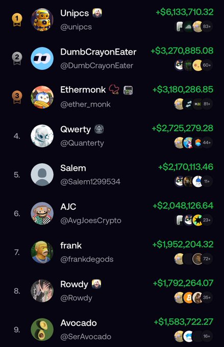 A leaderboard ranking top NFT/crypto traders by profits, led by @unipcs (+$6,133,710.32), @DumbCrayonEater (+$3,270,885.08), and @Ethermonk (+$3,180,286.85).