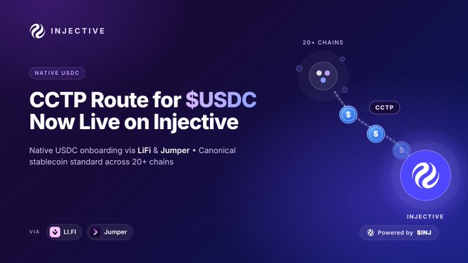 An Injective promotional graphic announcing 'CCTP Route for $USDC Now Live on Injective' with Native USDC onboarding via LI.FI & Jumper, powered by INJ.