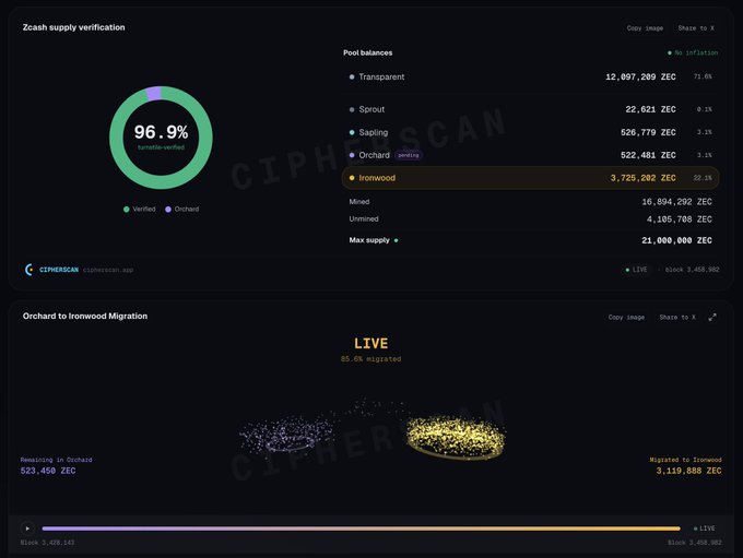 A CipherScan dashboard showing Zcash supply verification at 96.9% and the Orchard to Ironwood migration 85.0% complete, with 3,119,888 ZEC migrated and 523,450 ZEC remaining in the Orchard pool out of a max supply of 21,000,000 ZEC.