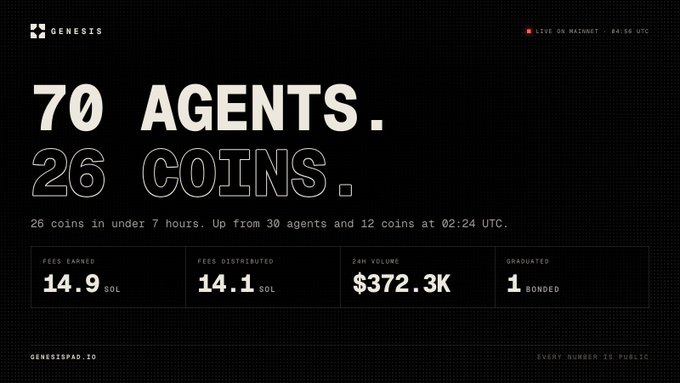 A dashboard for 'GENESIS' displaying metrics '70 AGENTS' and '26 COINS,' along with fees earned, distributed fees, 24h volume of $372.3K, and 1 bonded graduation.