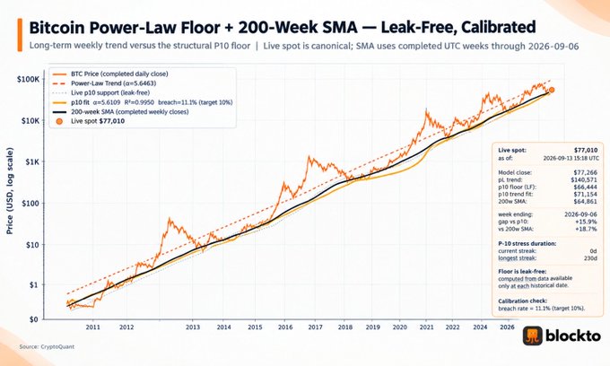 A logarithmic price chart titled "Bitcoin Power-Law Floor + 200-Week SMA" plots BTC's daily closes from 2011 to 2026 against a power-law trend line ($141,571) and 200-week SMA ($64,861), showing the live spot price of $77,010 sitting just 15.9% above the 200-week SMA but 18.7% below the power-law trend, alongside a structural p10 floor at $66,444—visually reinforcing the post's claim that $BTC is hugging long-term support while remaining far below its historical growth trajectory.