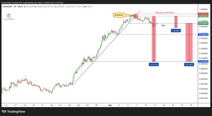 A TradingView chart for PONG/USDT on MEXC created by CryptoPulsai showing a breakdown point, projected downside targets (IND at -50.66%, -67.17%, and -82.24%), with current price at 0.633468.