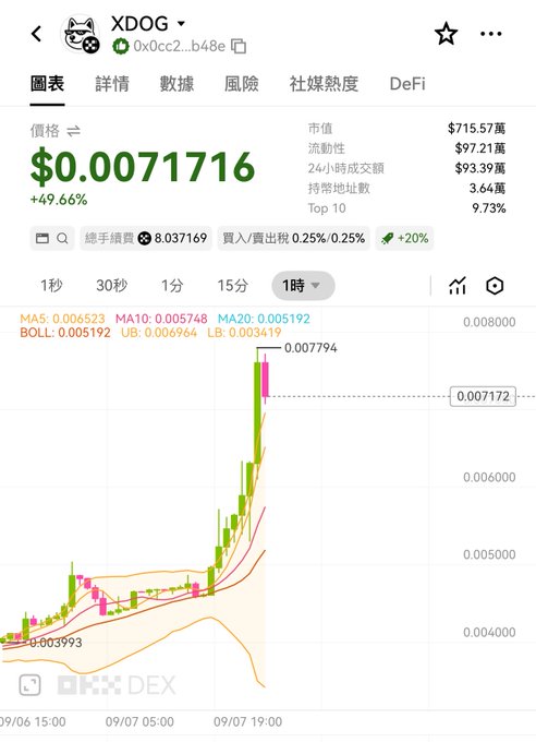 A cryptocurrency chart on the OKX DEX platform shows the XDOG token priced at $0.0071716, up 49.66%, with a market cap of $715.57M and a green candlestick chart indicating price growth.