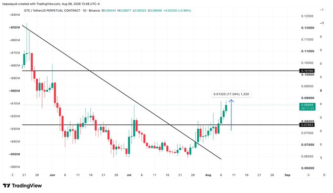 A TradingView daily candlestick chart of the GTC/USDT perpetual contract on Binance shows a strong uptrend, with the price breaking out of a descending trendline and currently sitting around $0.0895, supporting the post's claim of a 17% gain.
