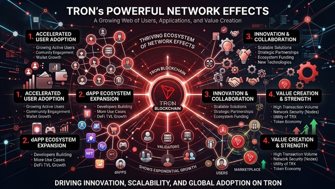 This infographic highlights the strength of TRON's network effects, emphasizing accelerated user adoption, dApp ecosystem expansion, innovation and collaboration, and value creation as key drivers of the blockchain's growth. It visually represents a thriving ecosystem of users, dApps, validators, and marketplaces converging around the TRON blockchain, illustrating the increasing transaction volume, network security, and utility of TRX. The image aligns with the post by showcasing how TRON's growing network fosters greater opportunities for collaboration, innovation, and global adoption.