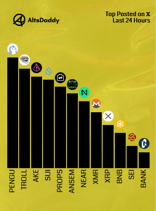 This AltsDaddy bar chart titled "Top Posted on X Last 24 Hours" ranks altcoins by X/Twitter posting frequency, with PENGU leading, followed by TROLL, AKE, SUI, PROPS, ANSEM, NEAR, XMR, XRP, BNB, SEI, and BANK. The visual directly illustrates the accompanying post's list of Friday's top posted altcoins, confirming $PENGU's #1 position and including $CASHCAT as a runner-up, while the broader chart extends beyond the post's tickers by showing SEI and BANK in the rankings.