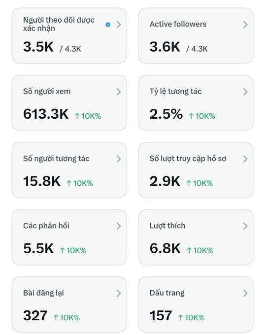 The image displays a TikTok analytics dashboard with metrics in Vietnamese, including 3.5K confirmed followers, 3.6K active followers, 613.3K views, 2.5% engagement rate, 15.8K interactions, 2.9K profile visits, 5.5K comments, 6.8K likes, 327 reposts, and 157 saves—all showing 10% growth. The post reflects on the slow but steady growth journey toward 5M followers, with the dashboard illustrating modest metrics that align with the creator's acknowledgment of being "still quite far from 5M" but remaining hopeful.