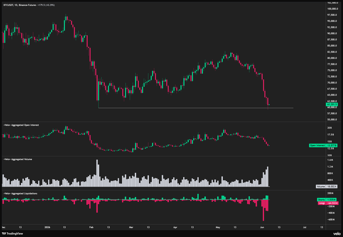 "We're in an interesting spot now. We had a historic level of liquidations, high volume, and the local low at 60k got taken out. It still looks ugly of course and it' s gonna need a lot of time to recover..."