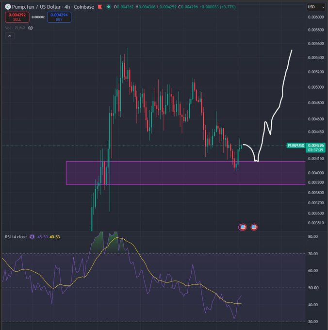 Pump.fun / US Dollar 4h candlestick chart on Coinbase showing PUMP at 0.004292 (-0.77%) with RSI 14 indicator below.