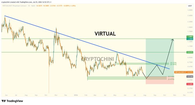 A TradingView chart displays the price movement of the cryptocurrency 'VIRTUALUSDT' with a descending trendline, Fibonacci retracement levels, and a projected bullish move, watermarked with 'CRYPTOCHINI'.