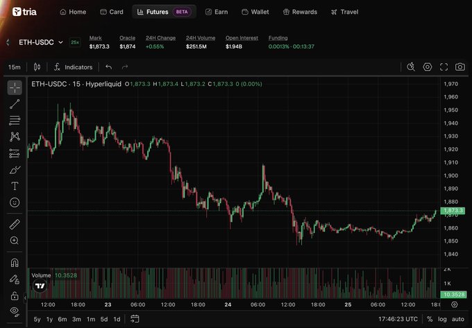 A TRIA futures trading interface displays an ETH-USDC 15-minute candlestick chart on Hyperliquid, showing ETH trading at $1,873.3 with a 0.55% 24h gain, paired with $251.5M in 24h volume. The screenshot illustrates the trader's mention of using TRIA to trade ETH perpetuals on Hyperliquid in hopes of recovering from a rough month of perp trading.