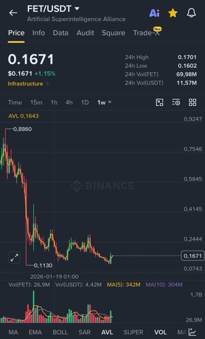 A Binance trading chart for FET/USDT (Artificial Superintelligence Alliance) showing a price of 0.1671 with a 1.15% increase.