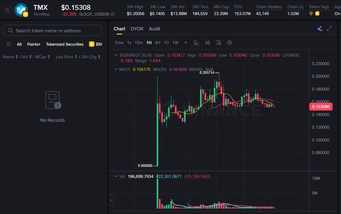 A candlestick chart for the TMX token on TermMax, showing a price of $0.15308 (down 22.35%), with a TGE spike to ~$0.205 followed by consolidation in the $0.15–$0.17 range that the post highlights as a promising structure post-launch.