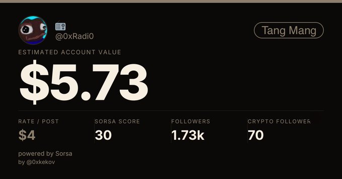 A screenshot of a user profile card for "@0xRadi0" (Tang Mang), showing an "ESTIMATED ACCOUNT VALUE" of "$5.73", a rate of "$4" per post, a "SORSA SCORE" of 30, 1.73k followers, and 70 crypto followers, powered by Sorsa by @0xkekov.
