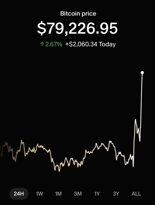 A Bitcoin price chart showing $79,226.95 with a 2.67% gain (+$2,060.34) on the day, with the line graph displaying a sharp spike upward at the end of the all-time view, visually supporting the post's claim of BTC surging above $79K.