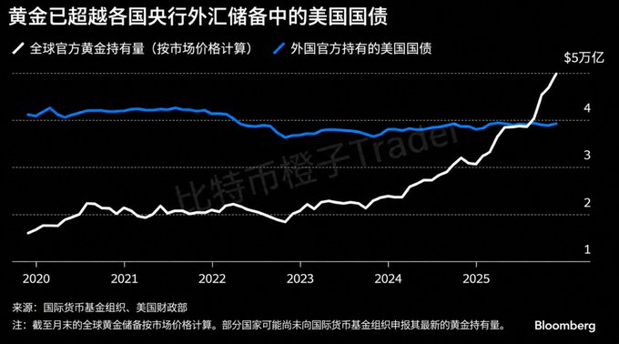 A Bloomberg chart in Chinese showing that gold has surpassed U.S. Treasuries in central bank reserves, with the white line (gold) crossing above the blue line (U.S. Treasuries) around 2025, reaching $5 trillion.