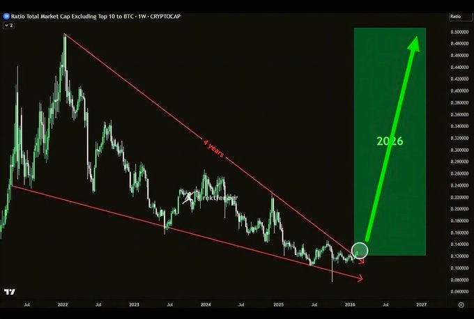 A TradingView weekly chart titled "Ratio Total Market Cap Excluding Top 10 to BTC · CRYPTOCAP" shows a descending wedge pattern spanning 4 years from 2022 to 2026, with the wedge bottom highlighted in late 2025/early 2026 alongside a large green upward arrow labeled "2026" projecting a breakout, visually supporting the post's claim that a 2026 altseason bull run is beginning as alts strengthen against BTC.