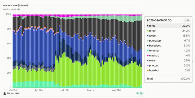 A stacked area chart titled 'marketshare (volume)' showing the trading terminal distribution from June to August, with 'fomo' at 39.0% and 'gmgn' at 24.2% leading, credited to '@adam_tehc'.