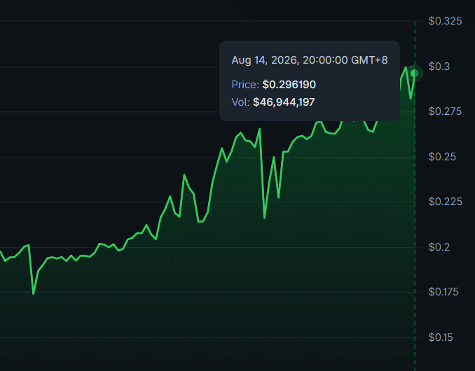 A candlestick chart shows a price surging to $0.296190 with $46.9M trading volume on Aug 14, 2026, reflecting the strong upward momentum of $BTW as it "sends it to the stars" with a near 50% rally from its lows near $0.15.