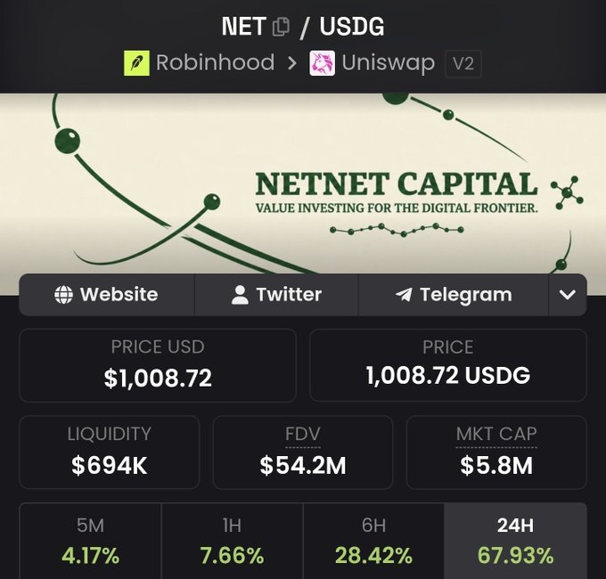 A screenshot of the NET/USDG trading pair on Uniswap V2 (via Robinhood) showing NetNet Capital priced at $1,008.72, with $5.8M market cap, $54.2M FDV, and a dramatic 67.93% gain over 24 hours—supporting the post's bullish claim that $NET is on track to reach 6-digit valuations.